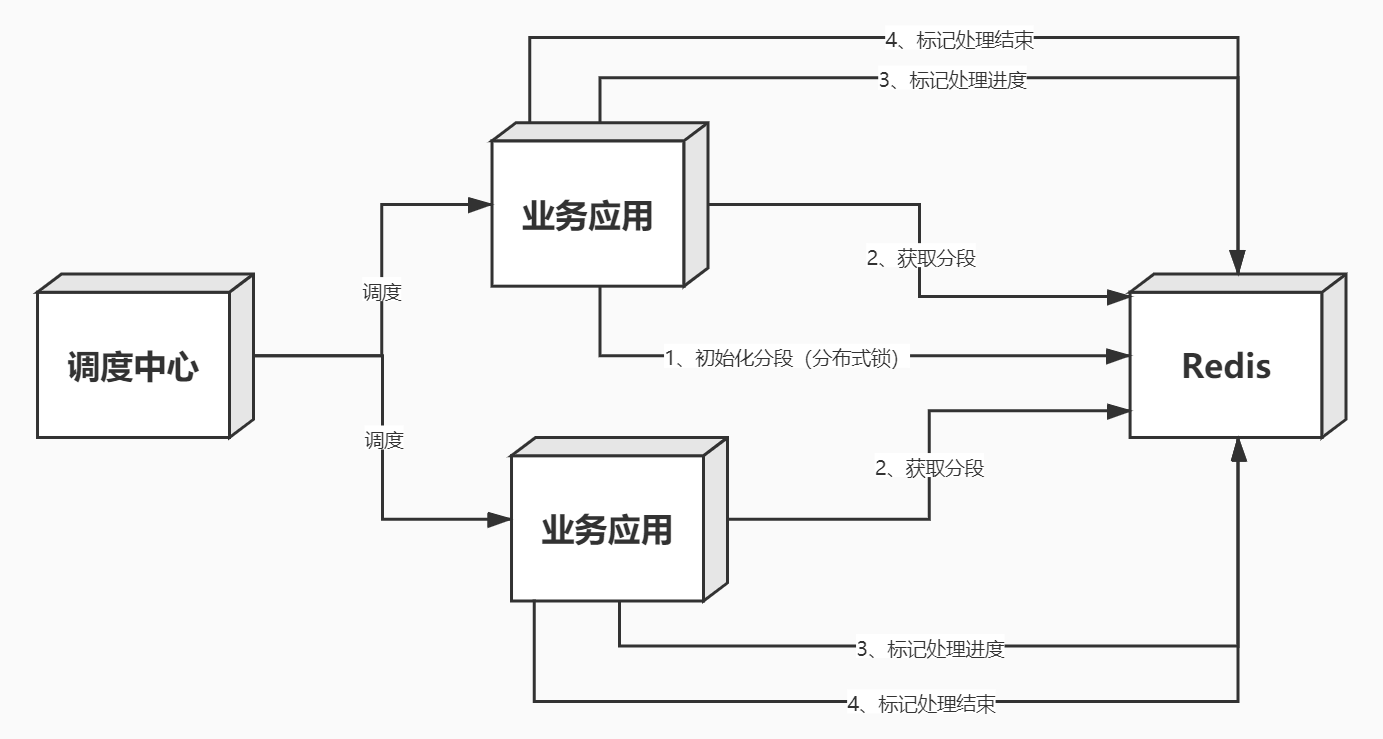 任务处理