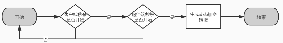 获取秒杀链接
