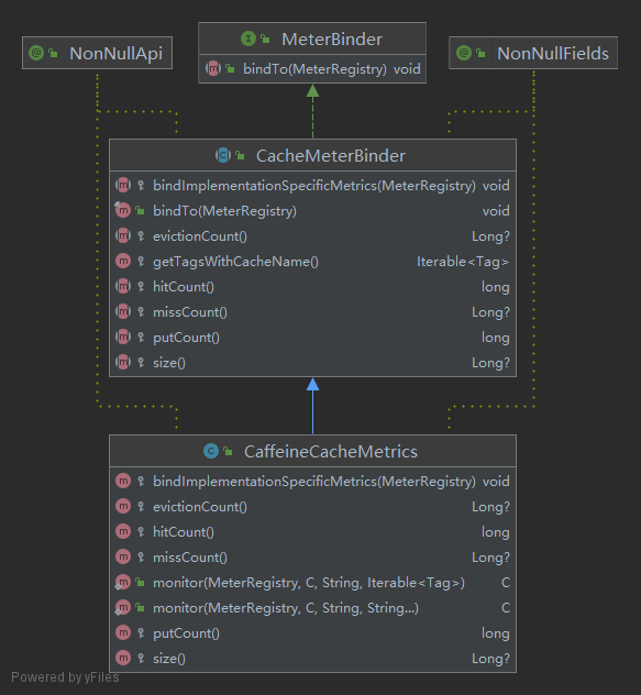 CaffeineCacheMetrics&CacheMeterBinder
