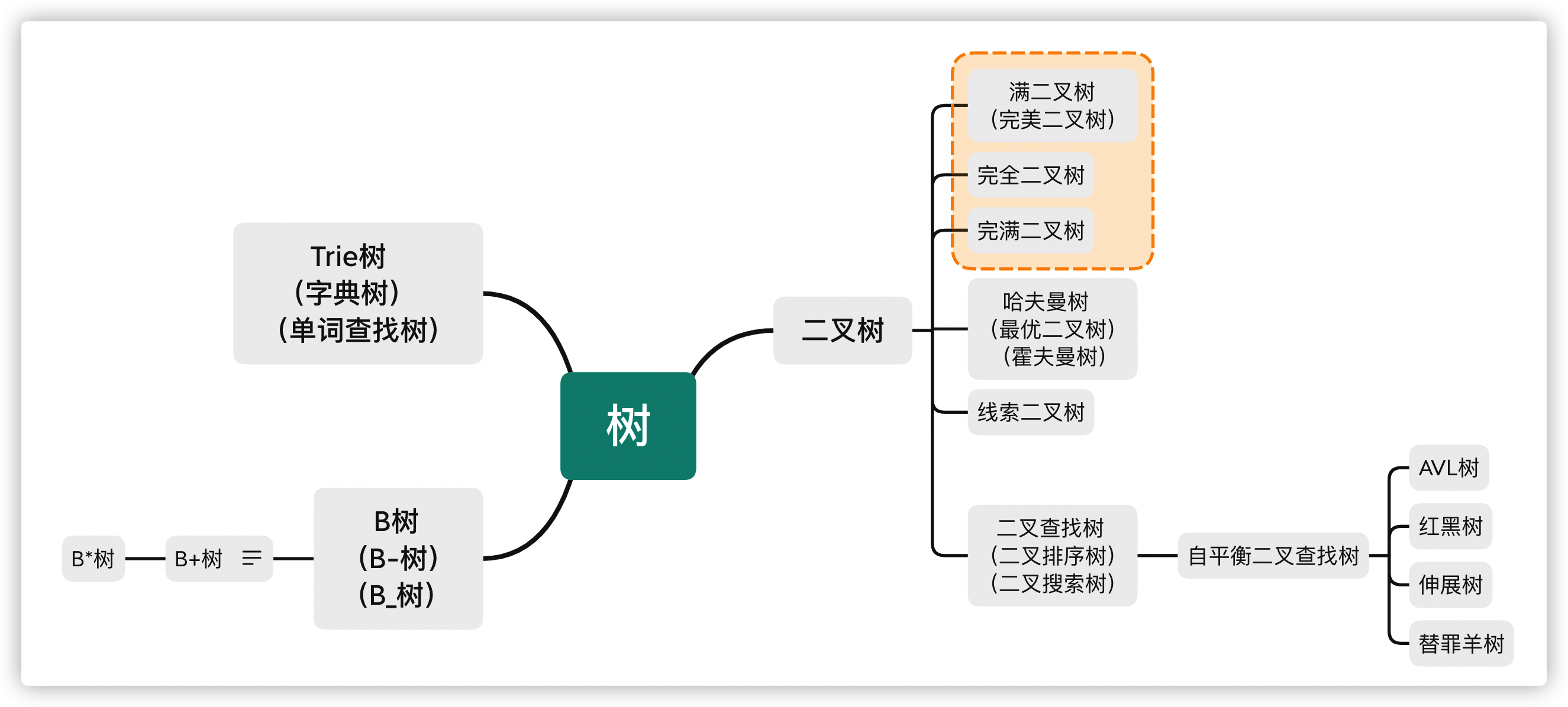 常见树的关系