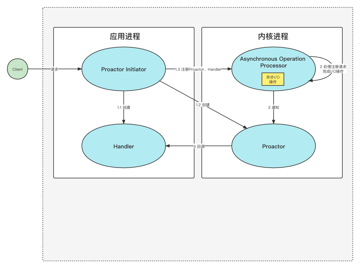 Proactor模式示意图
