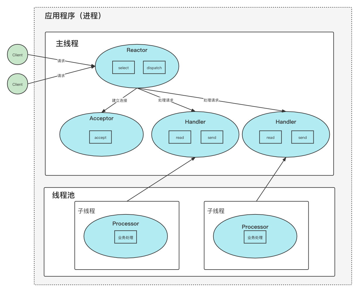 单Reactor多Handler