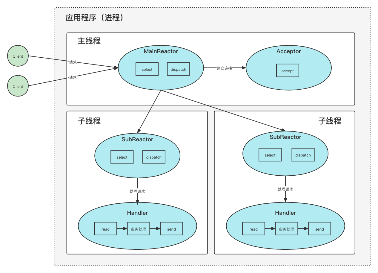 多Reactor多Handler