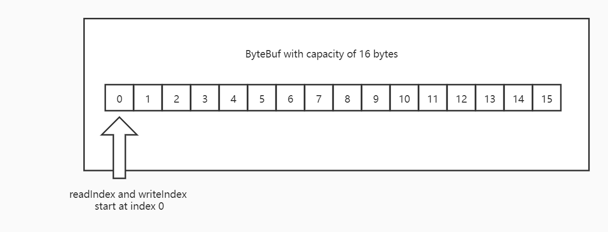 ByteBuf