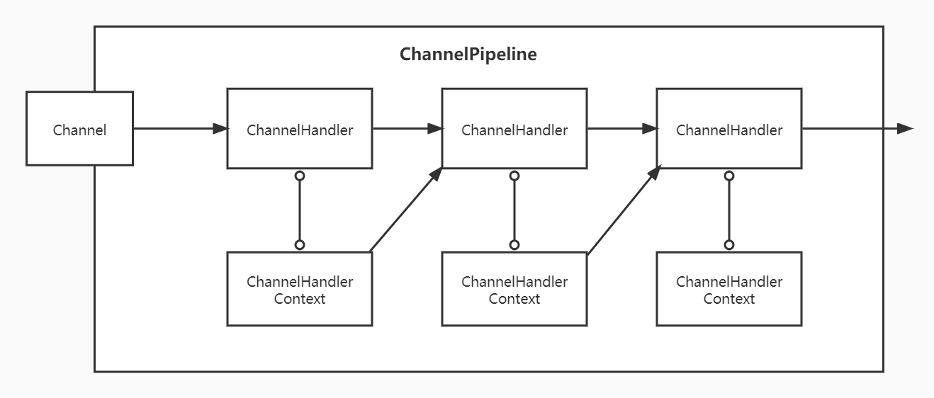 ChannelPipeline
