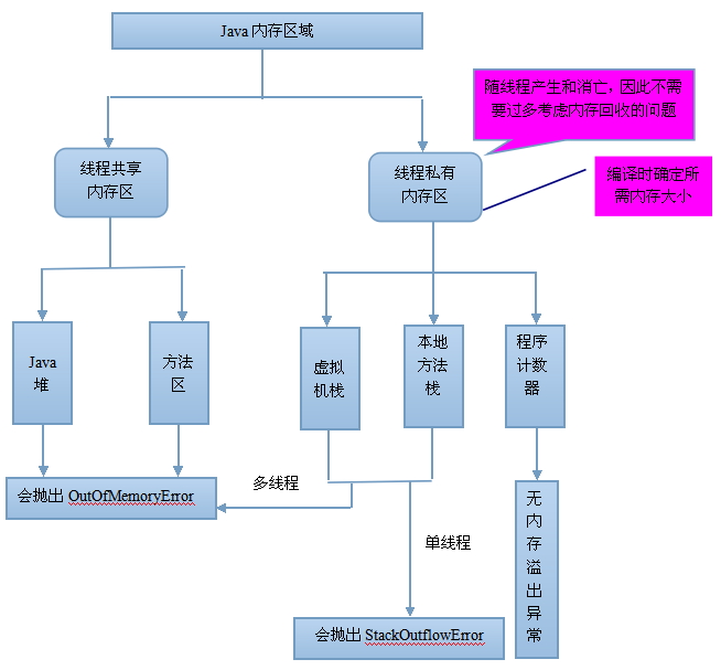 抛出异常情况