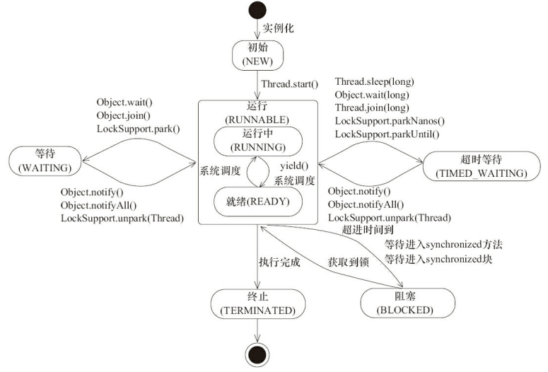 Java+线程状态变迁
