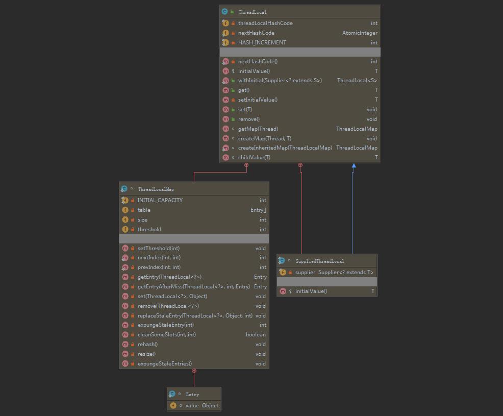 ThreadLocal类图