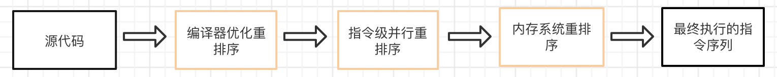 重排序顺序