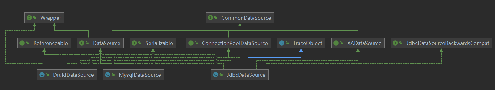 DataSource