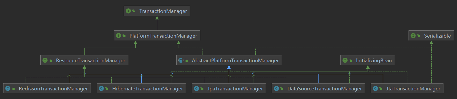 PlatformTransactionManagerImpl